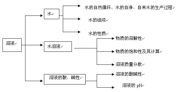 溶质溶于水的过程（物质溶于水的过程）-图2