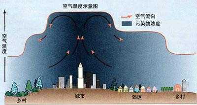 热岛环流过程（热岛环流对区域降水的影响）-图3