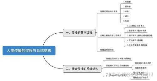 传播过程理论（传播过程研究的三类基本模式）-图1