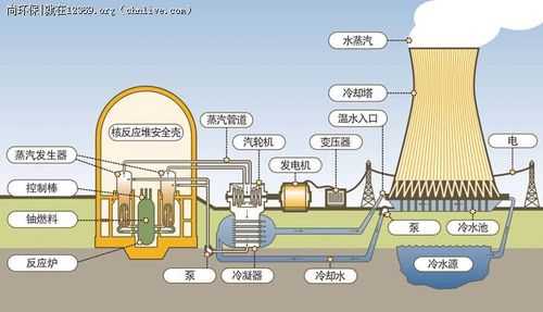 核电启动过程分析（核电发电过程）-图1