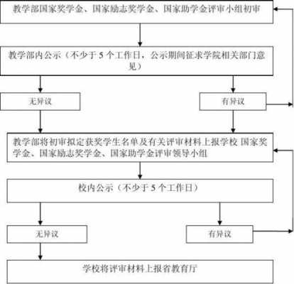 过程所奖学金（励志奖学金过程）-图2