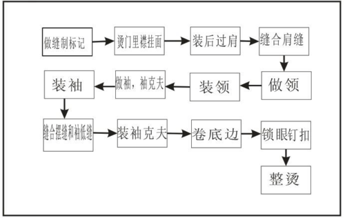 制衣过程（制衣过程的每个工序叫什么）-图2