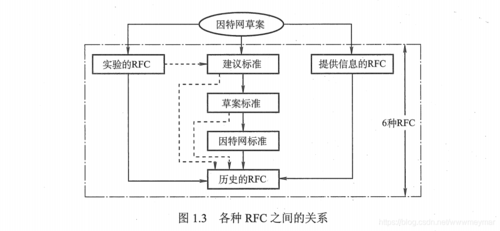 关于rfc的管理形成过程的信息-图2