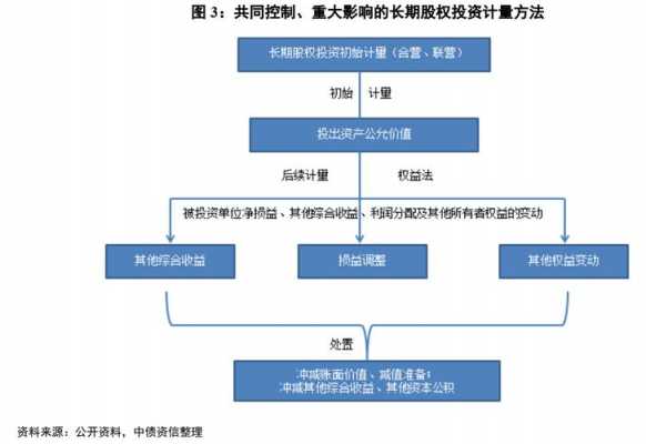 股权投资过程哪些风险（股权投资的内容）-图2