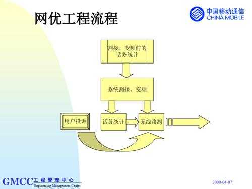 移动网络优化过程（移动网络优化工作的主要内容）-图3