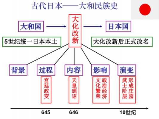 大化改新的过程（大化改新的具体内容）-图3