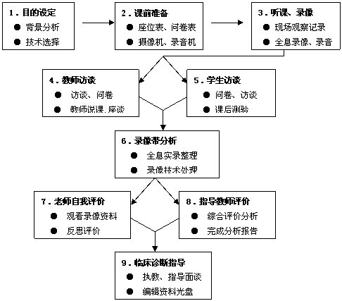 实施课堂观察的过程（课堂观察的程序主要包括哪些步骤）-图1