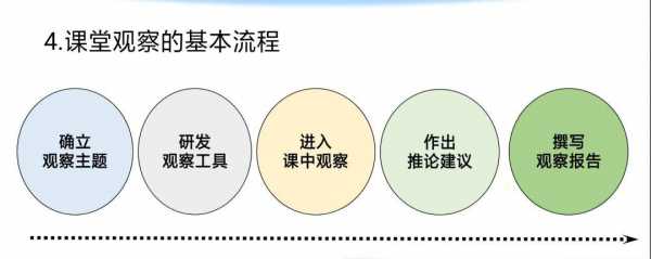 实施课堂观察的过程（课堂观察的程序主要包括哪些步骤）-图2