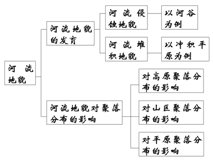 简述流域地貌发育过程（流域地貌系统）-图1