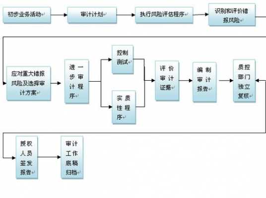 整个审计过程xxx（整个审计过程）-图2