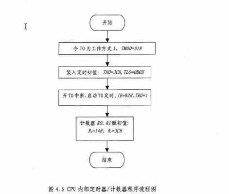 计数器设计过程（计数器设计过程简述）-图2