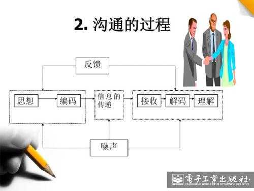 沟通的过程包括哪些（沟通的过程包括哪些管理学）-图3