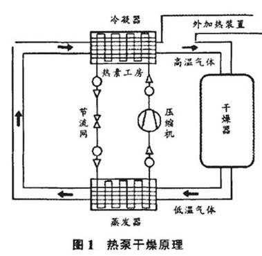 干燥过程（干燥过程的供热方式有）-图1