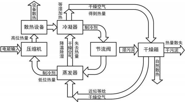 干燥过程（干燥过程的供热方式有）-图2