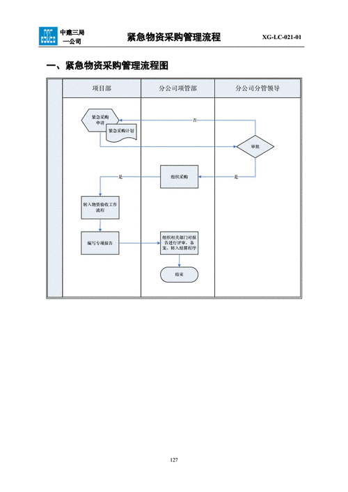 紧急采购管理的过程（紧急采购管理流程）-图1