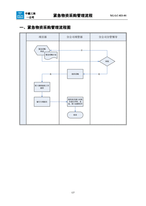 紧急采购管理的过程（紧急采购管理流程）-图2