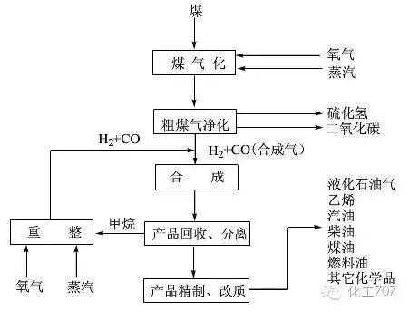 间接液化过程文字（煤的液化直接液化和间接液化）-图1