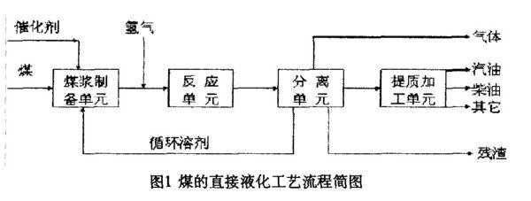 间接液化过程文字（煤的液化直接液化和间接液化）-图3