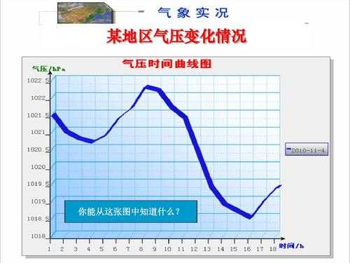 气压高低的变化过程（气压高低的变化过程图）-图2