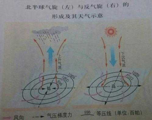 气压高低的变化过程（气压高低的变化过程图）-图3