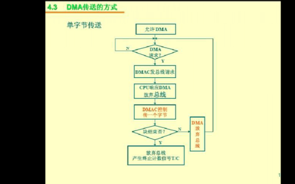 dma的执行过程（dma工作过程流程图）-图1