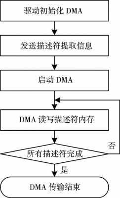 dma的执行过程（dma工作过程流程图）-图2