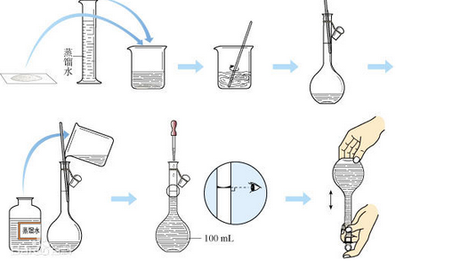 配制溶液过程（配制溶液过程中玻璃棒的作用）-图2