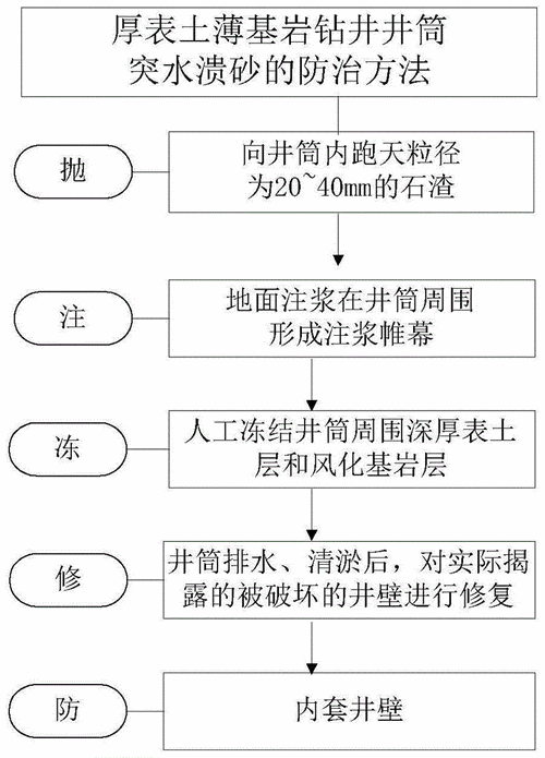 钻井过程遇到涌沙（钻井遇沙怎么办）-图1