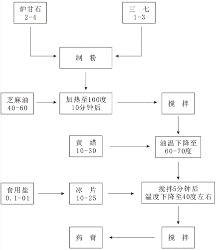 软膏的制备过程（软膏制备过程中药物加入的方法有几种）-图1