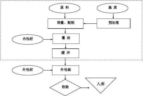 软膏的制备过程（软膏制备过程中药物加入的方法有几种）-图3