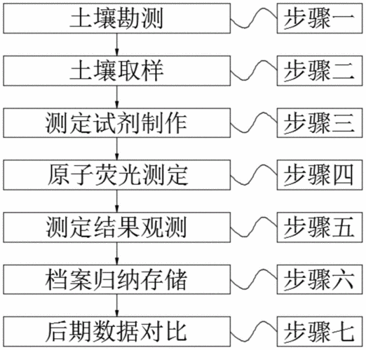 土壤检测过程（土壤检测流程图）-图3