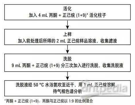 农药残留分析过程（农药残留分析的步骤）-图3