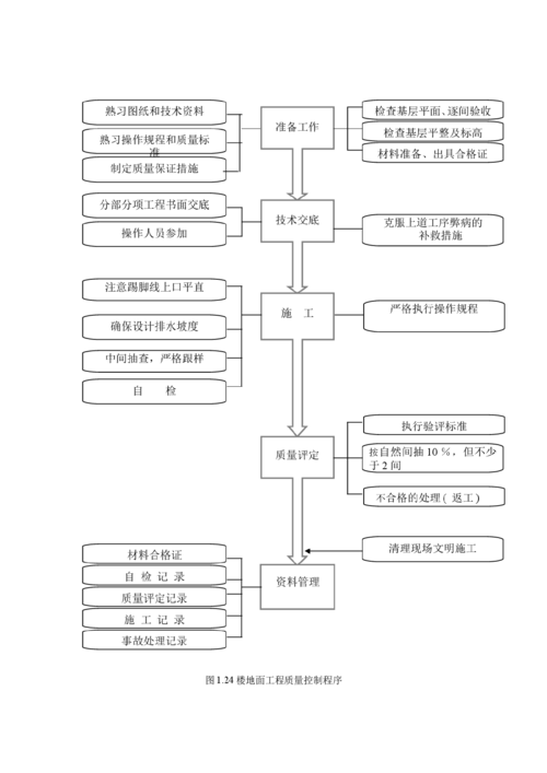 施工过程控制说明（施工过程控制说明书）-图1