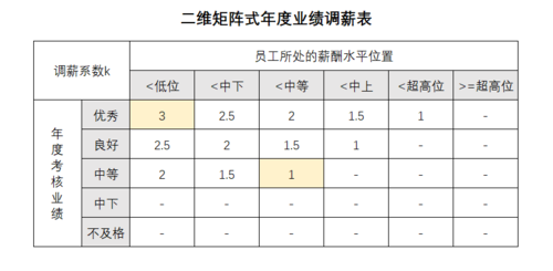 薪酬测算矩阵方程过程（薪酬结构划分矩阵）-图1