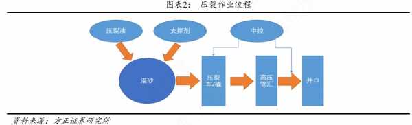 油井压裂过程（油井压裂施工流程图）-图2