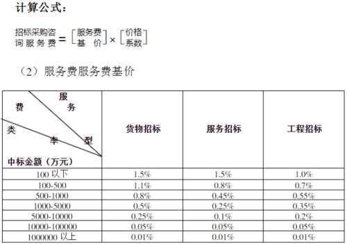 全过程咨询取费（全过程咨询取费规则）-图1