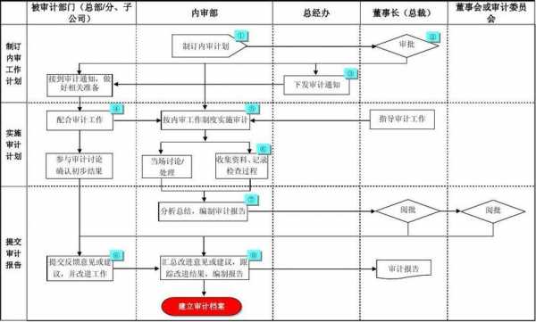 内部控制审计的过程（内部控制的内部审计）-图1