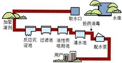 净水过程（自来水厂净水过程）-图1