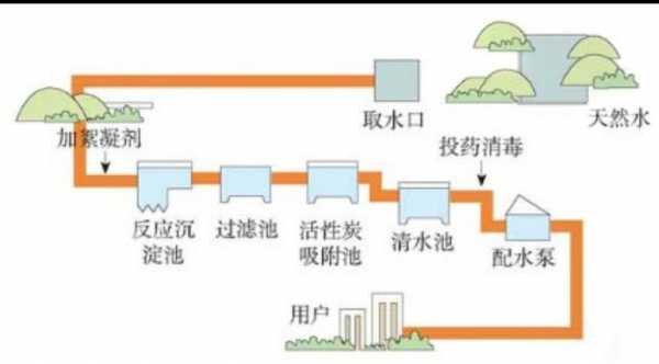 净水过程（自来水厂净水过程）-图2