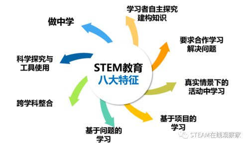 STS探究过程（steam探究活动）-图1