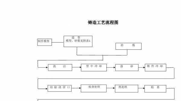 铸造工艺过程设计（铸造工艺设计流程图）-图3