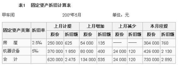 累计折旧公式过程（累计折旧怎么算例题）-图1