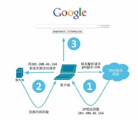 访问网址过程介绍（访问网址是什么）-图2