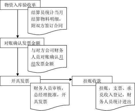 过程结算的定义（过程结算的管理与控制）-图3