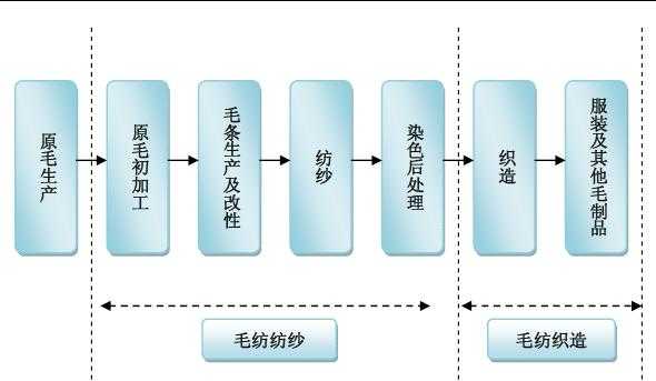 纺织行业的加工过程（纺织品加工的过程）-图1