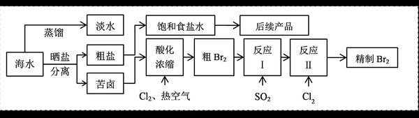 从海水中提取溴的过程（从海水中提取溴的过程是什么）-图2