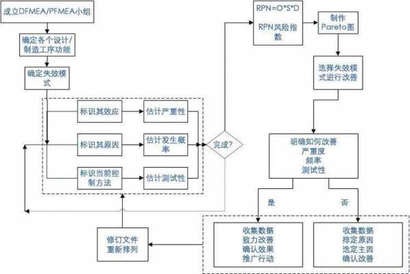 fmea过程责任写什么（fmea流程图）-图2