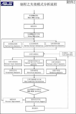 fmea过程责任写什么（fmea流程图）-图3