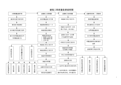 质量过程监督记录（质量监督检查流程）-图2