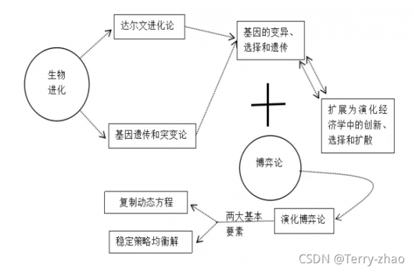 演化博弈过程详解（演化博弈论是什么）-图1